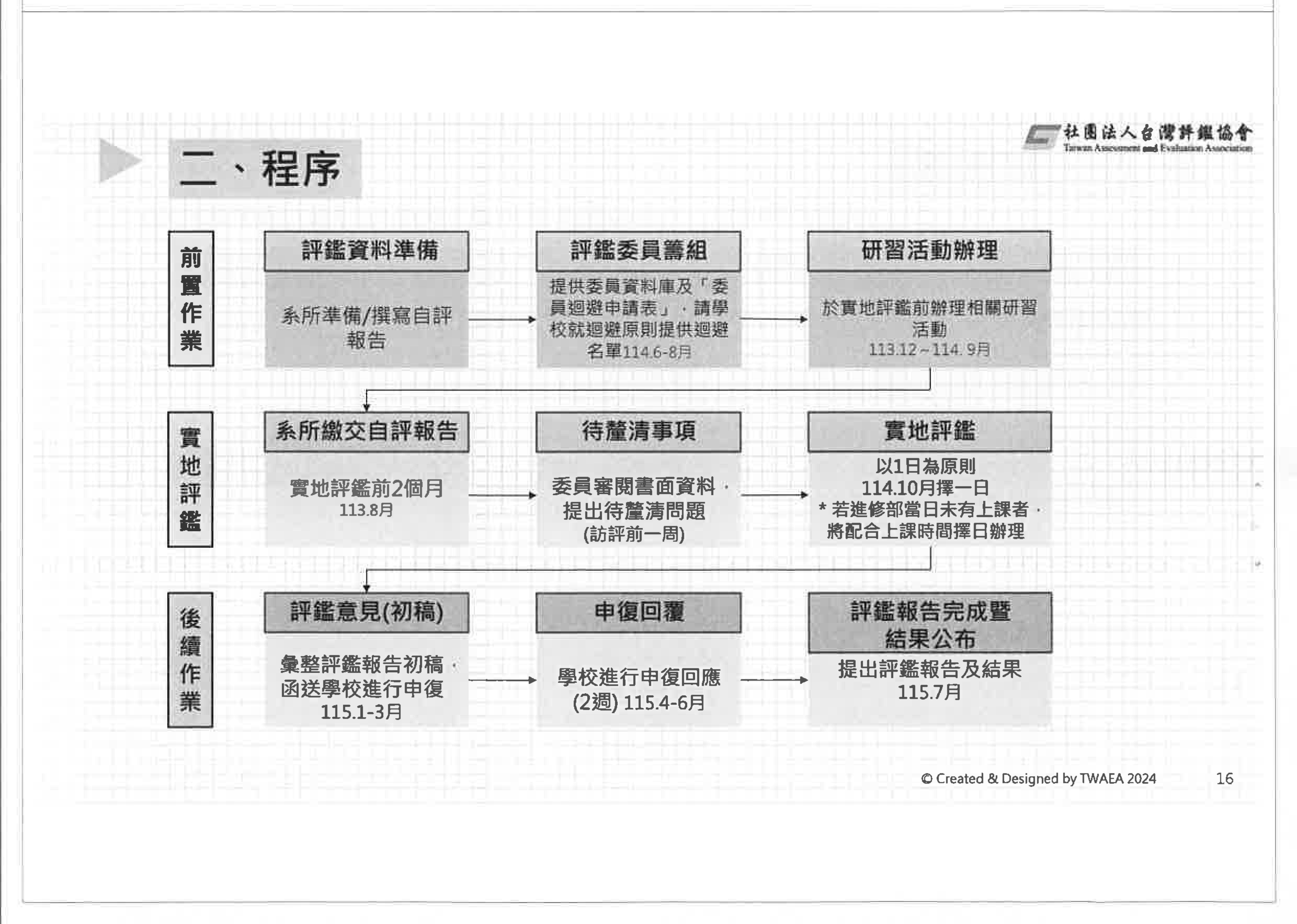 115年新週期系所品保申復時程