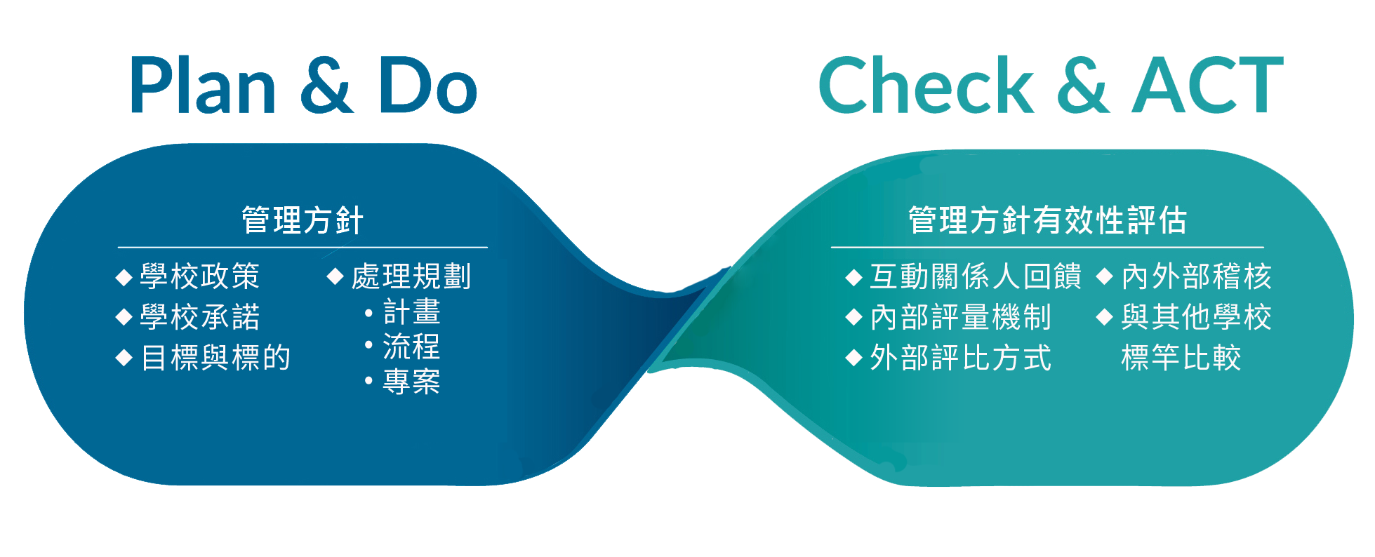 PDCA品保循環照片